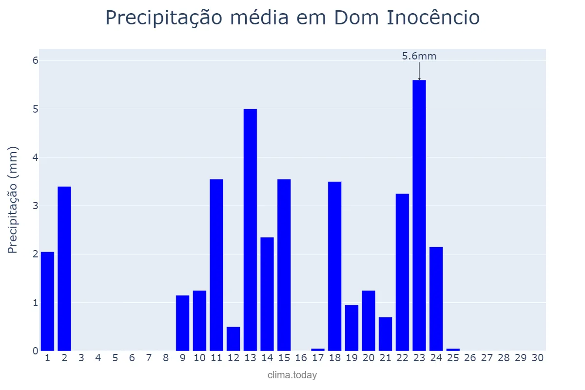 Precipitação em abril em Dom Inocêncio, PI, BR
