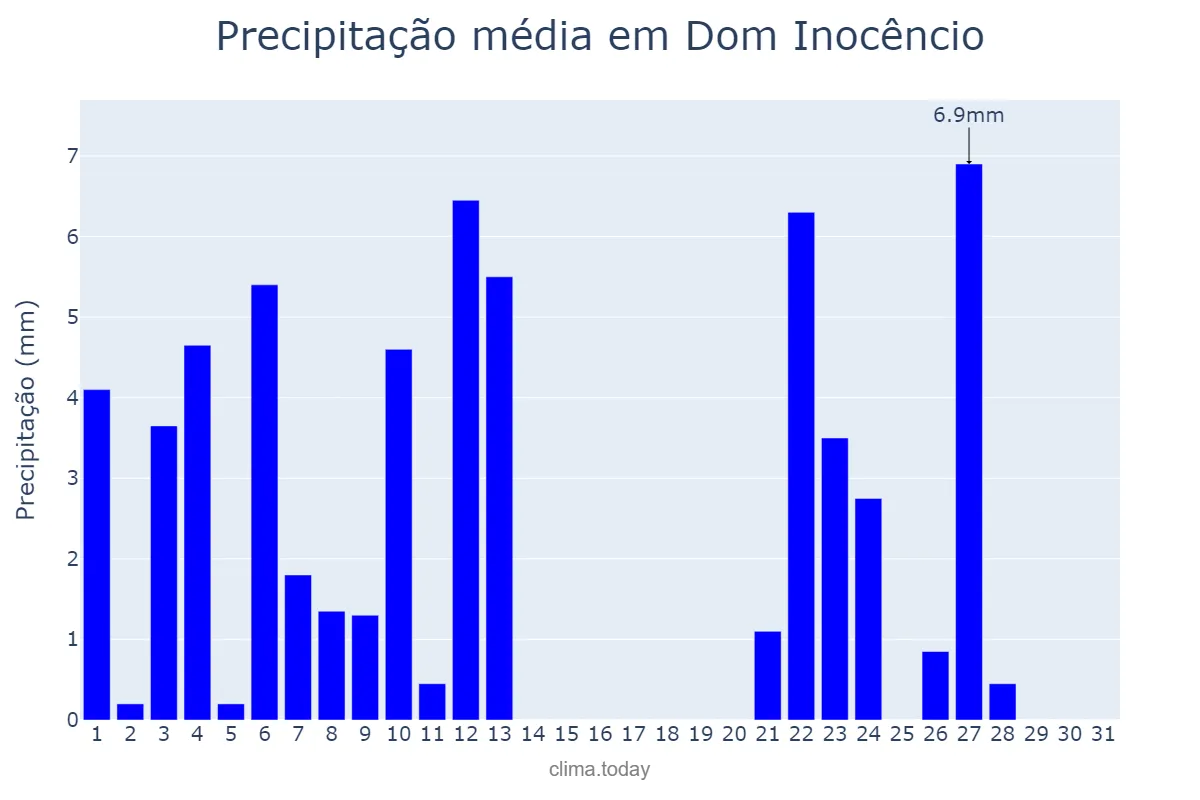 Precipitação em janeiro em Dom Inocêncio, PI, BR