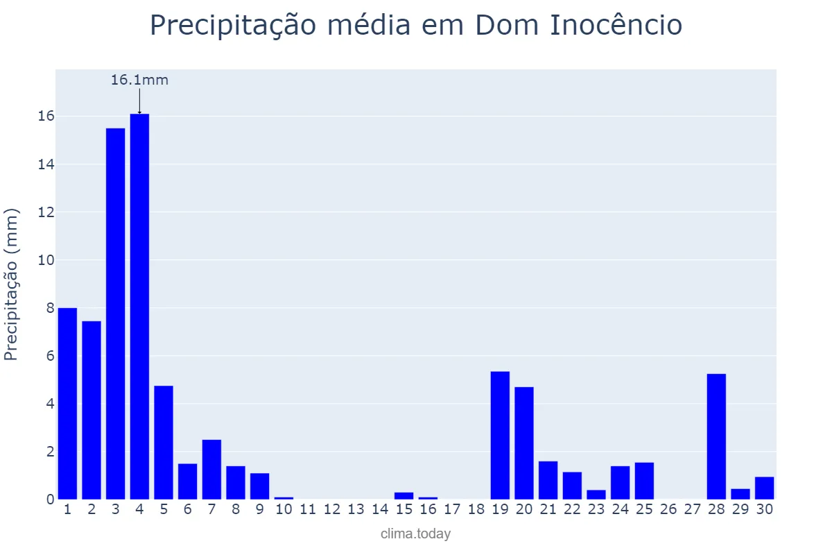Precipitação em novembro em Dom Inocêncio, PI, BR