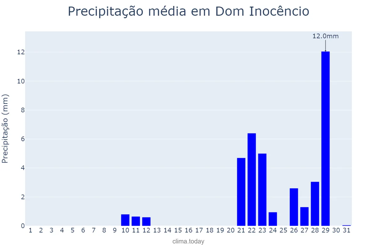 Precipitação em outubro em Dom Inocêncio, PI, BR