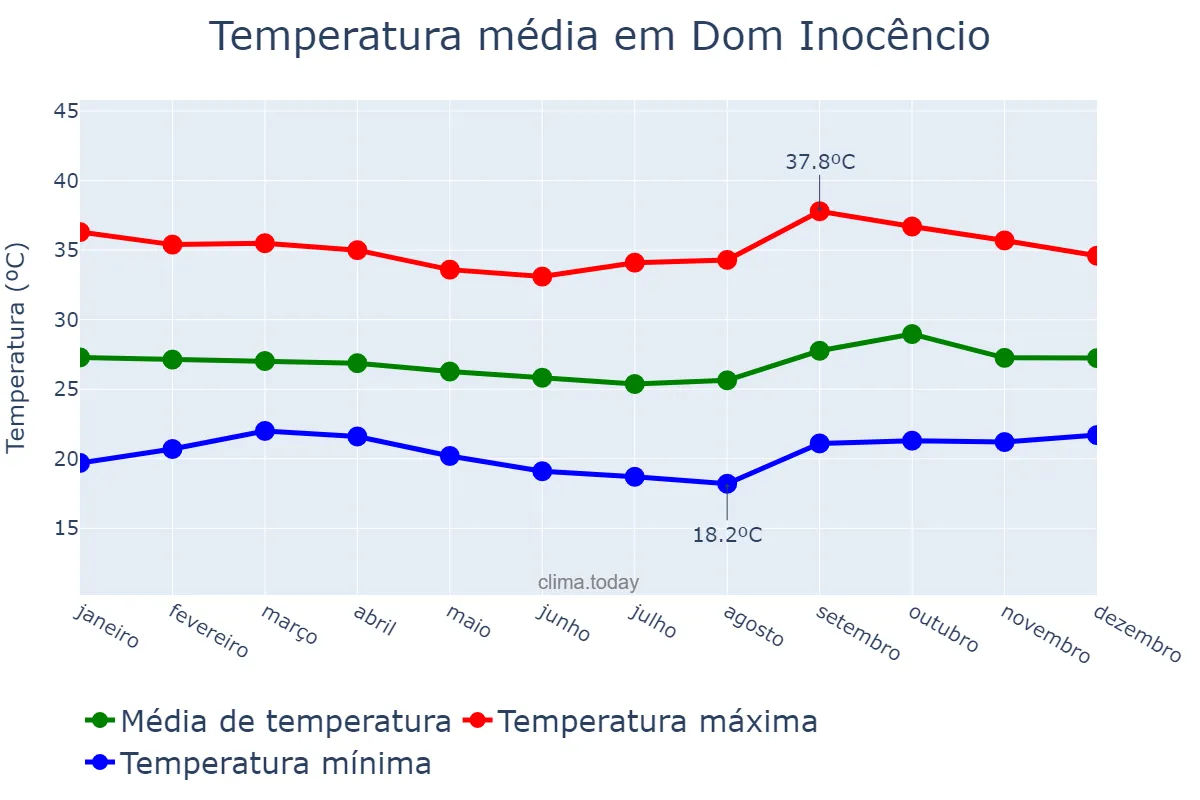 Temperatura anual em Dom Inocêncio, PI, BR