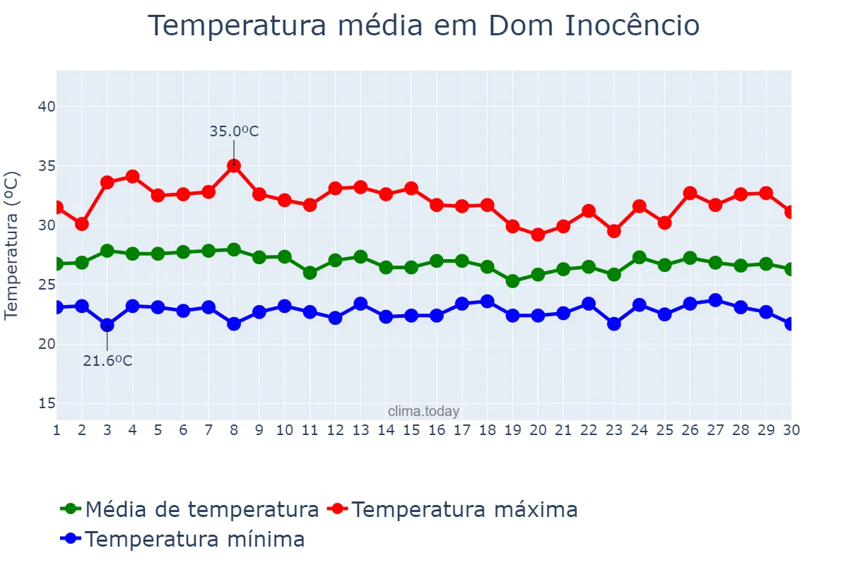 Temperatura em abril em Dom Inocêncio, PI, BR