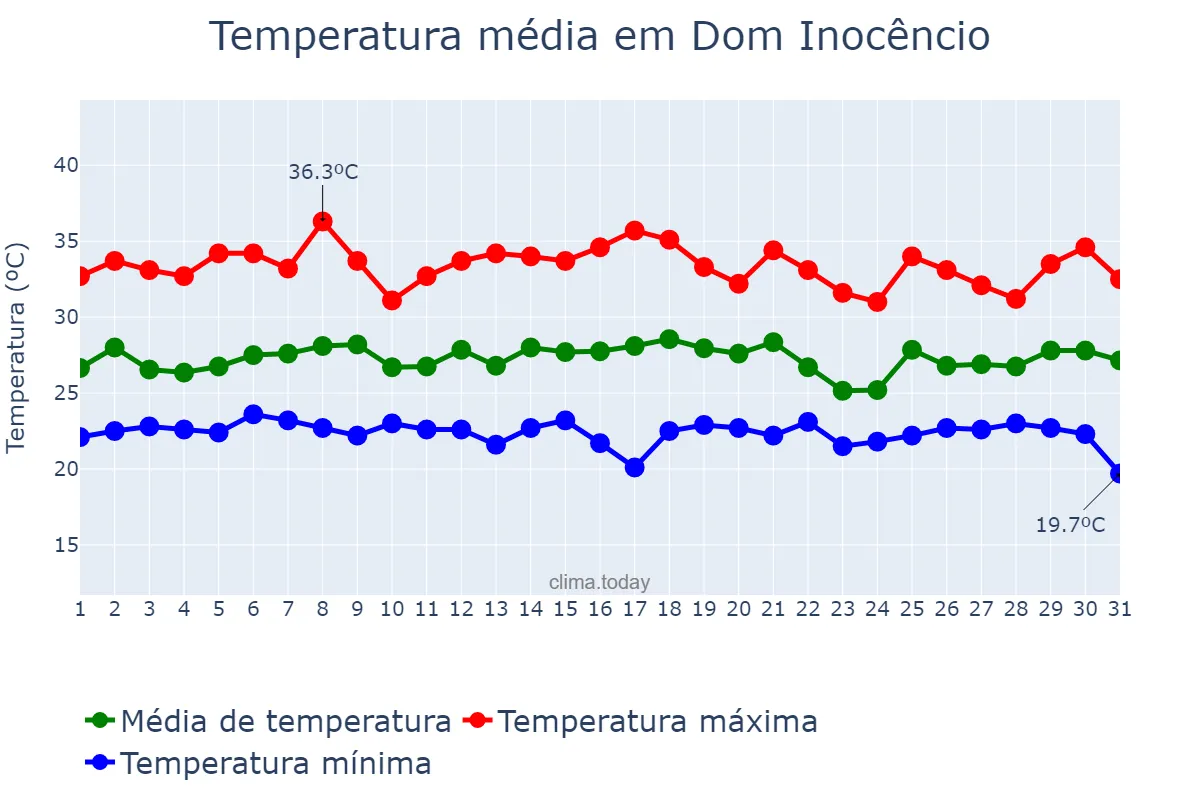 Temperatura em janeiro em Dom Inocêncio, PI, BR