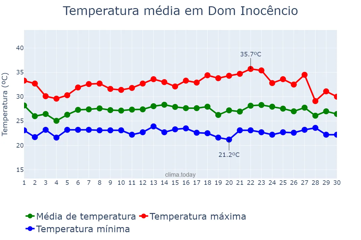 Temperatura em novembro em Dom Inocêncio, PI, BR