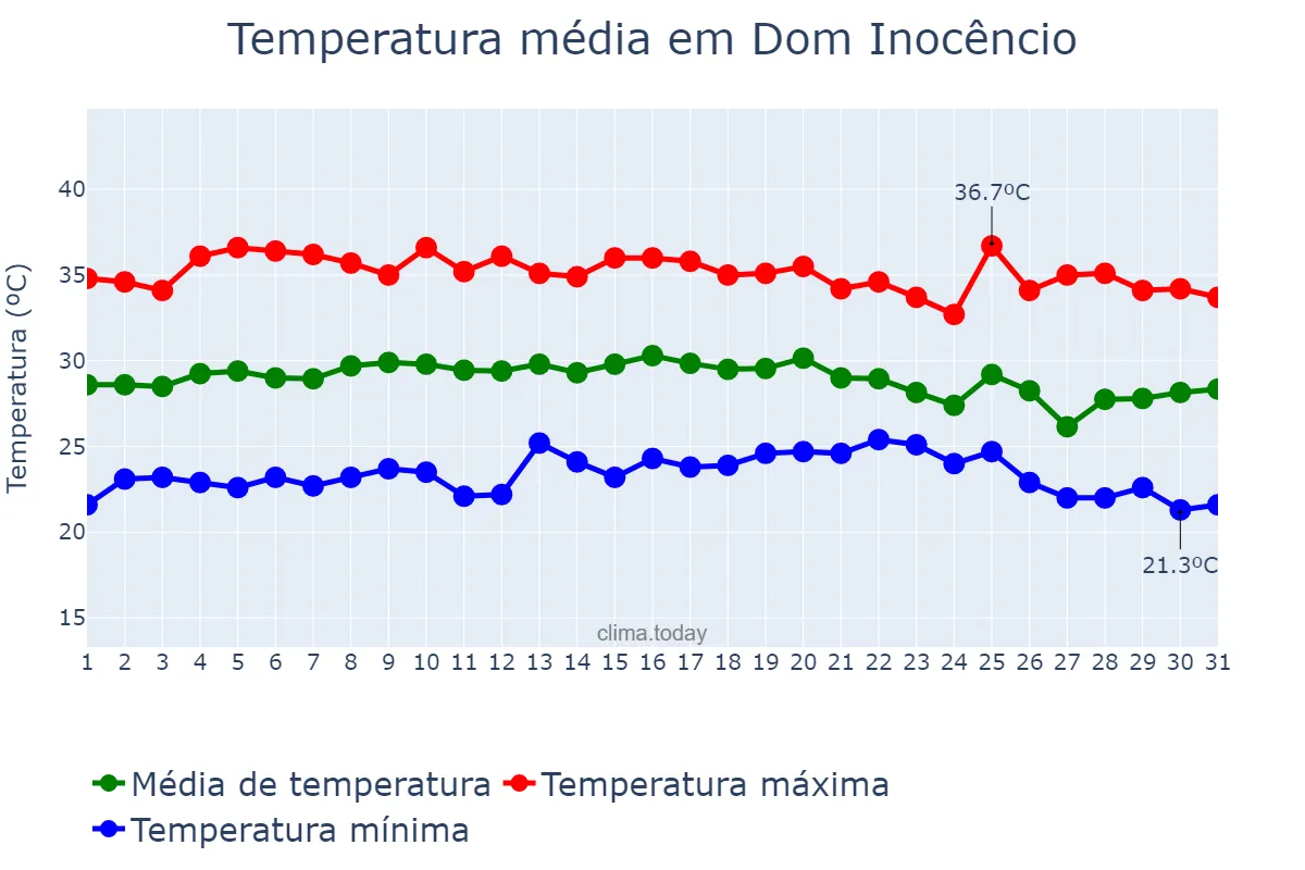 Temperatura em outubro em Dom Inocêncio, PI, BR