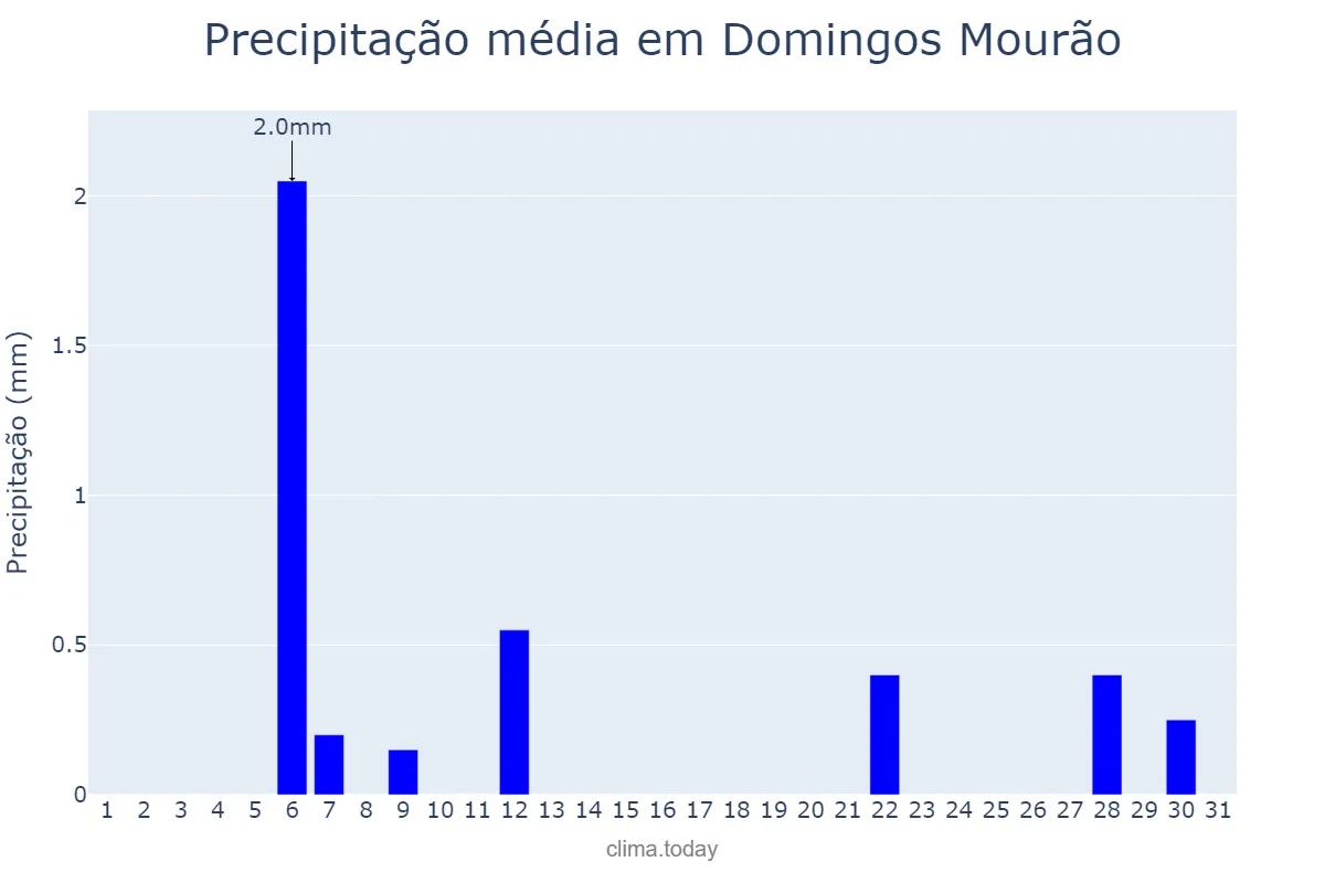 Precipitação em agosto em Domingos Mourão, PI, BR