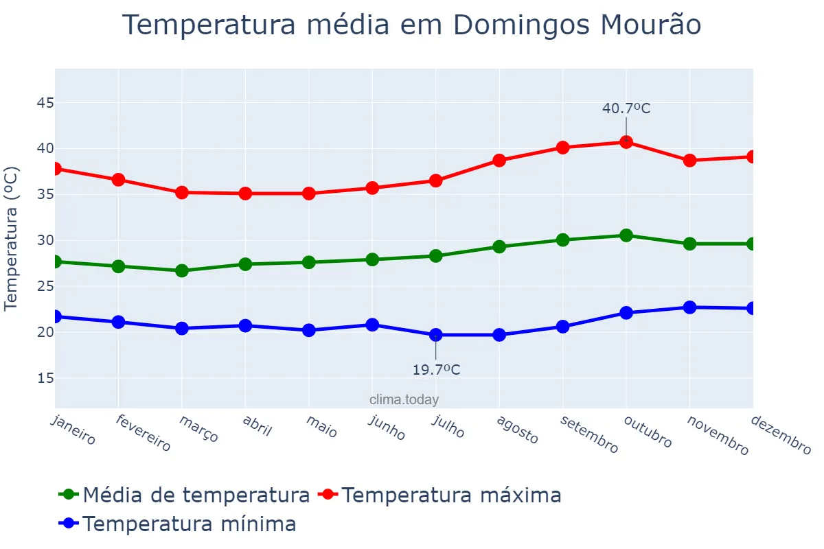Temperatura anual em Domingos Mourão, PI, BR