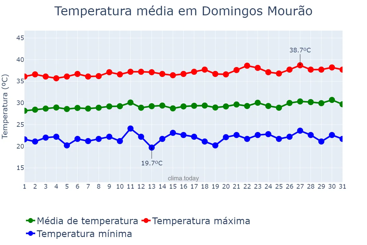 Temperatura em agosto em Domingos Mourão, PI, BR