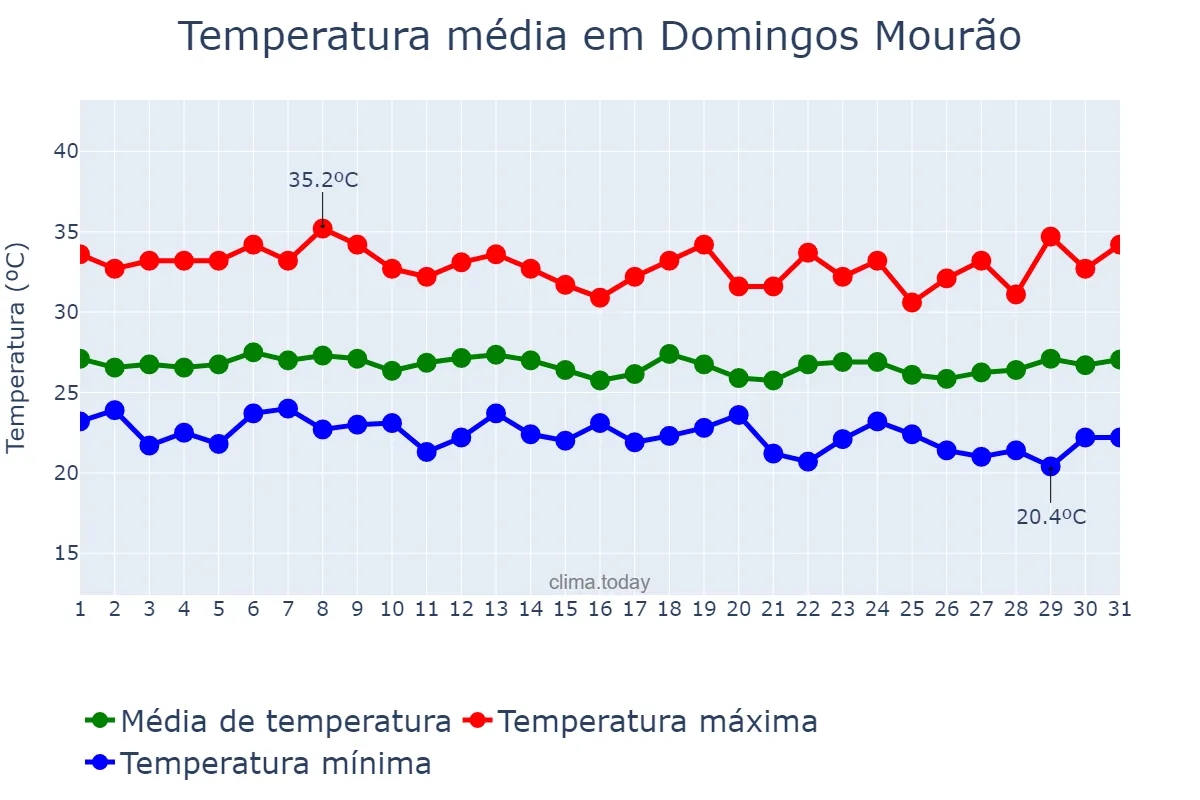 Temperatura em marco em Domingos Mourão, PI, BR