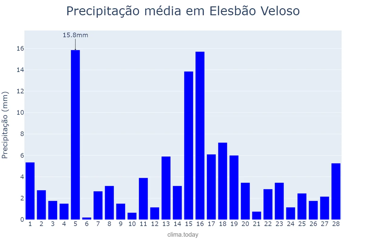 Precipitação em fevereiro em Elesbão Veloso, PI, BR