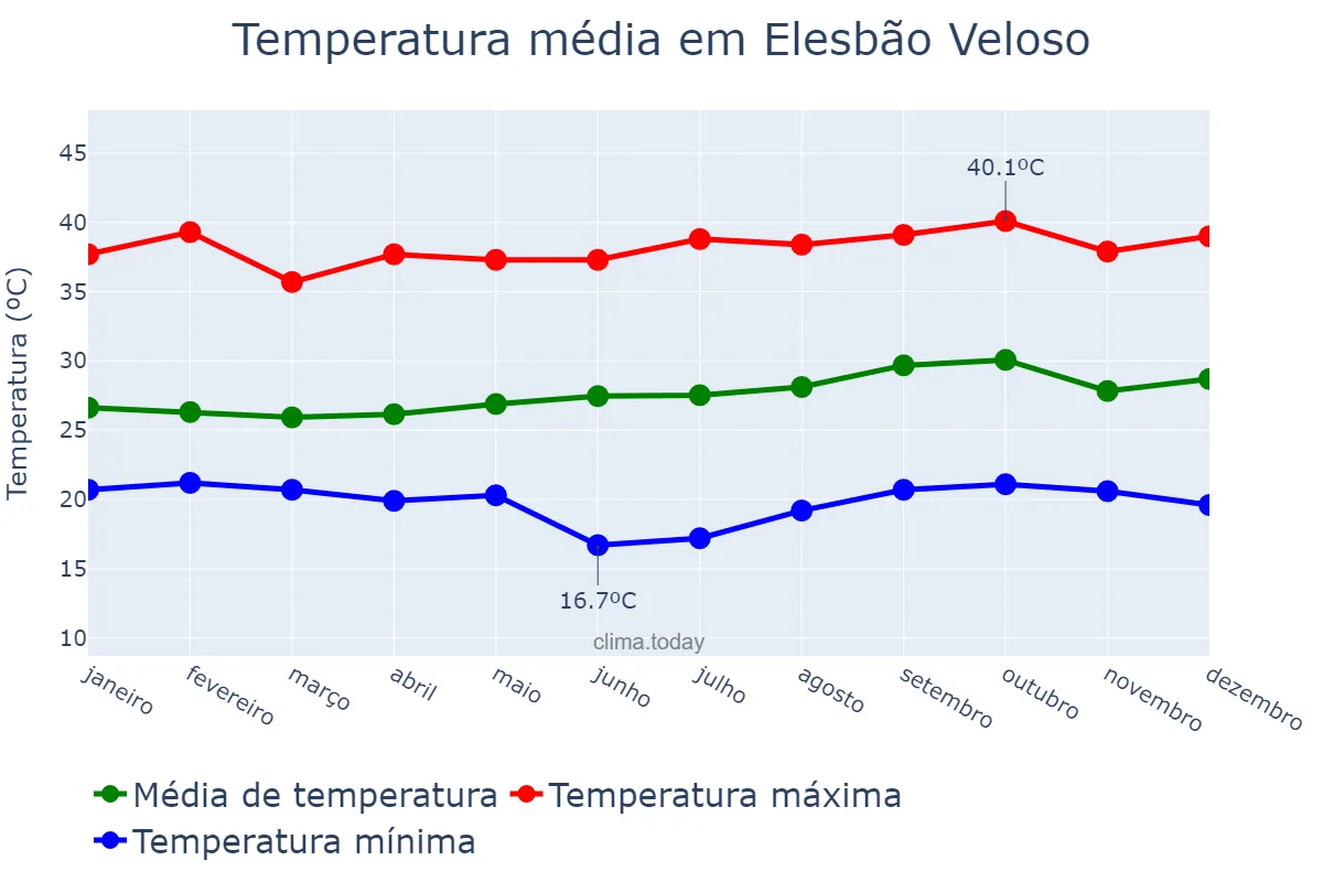 Temperatura anual em Elesbão Veloso, PI, BR