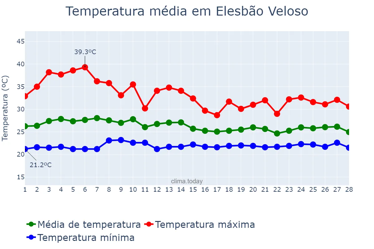 Temperatura em fevereiro em Elesbão Veloso, PI, BR