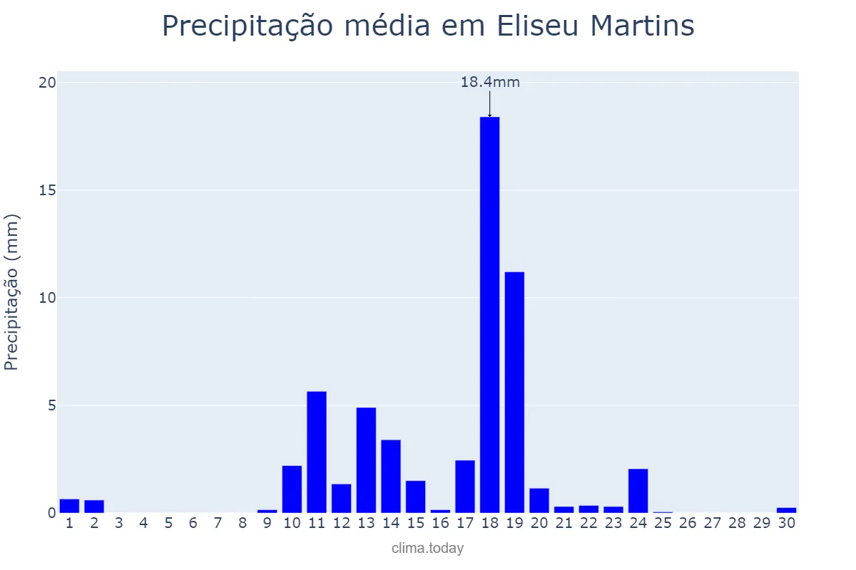 Precipitação em abril em Eliseu Martins, PI, BR