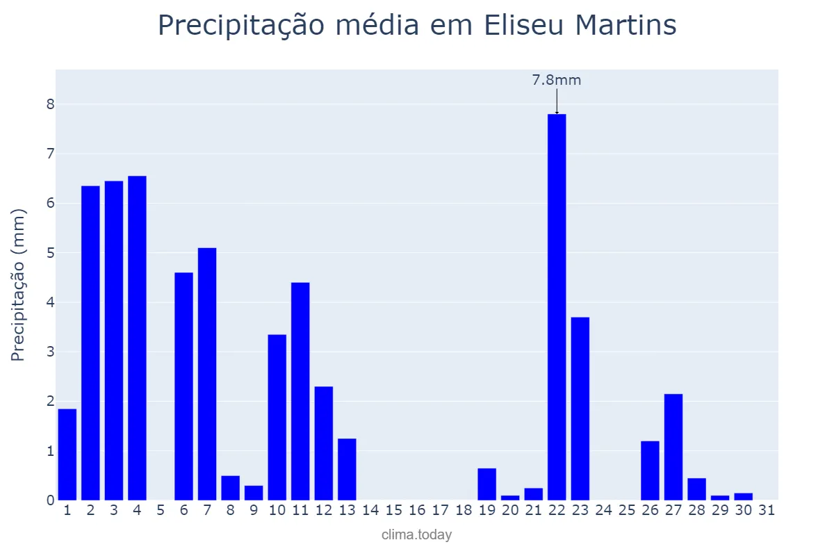 Precipitação em janeiro em Eliseu Martins, PI, BR