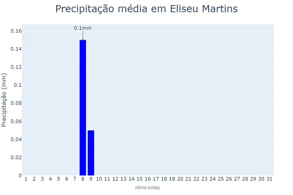 Precipitação em julho em Eliseu Martins, PI, BR