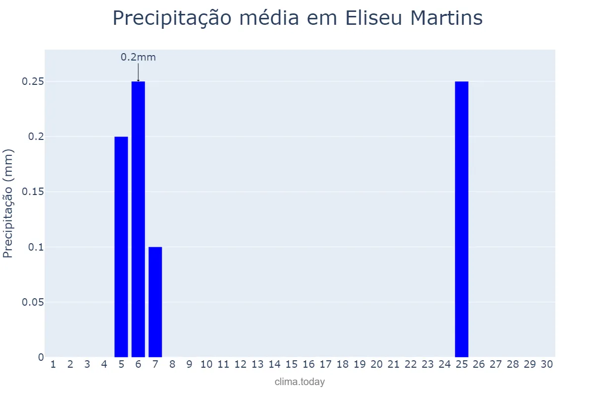 Precipitação em junho em Eliseu Martins, PI, BR