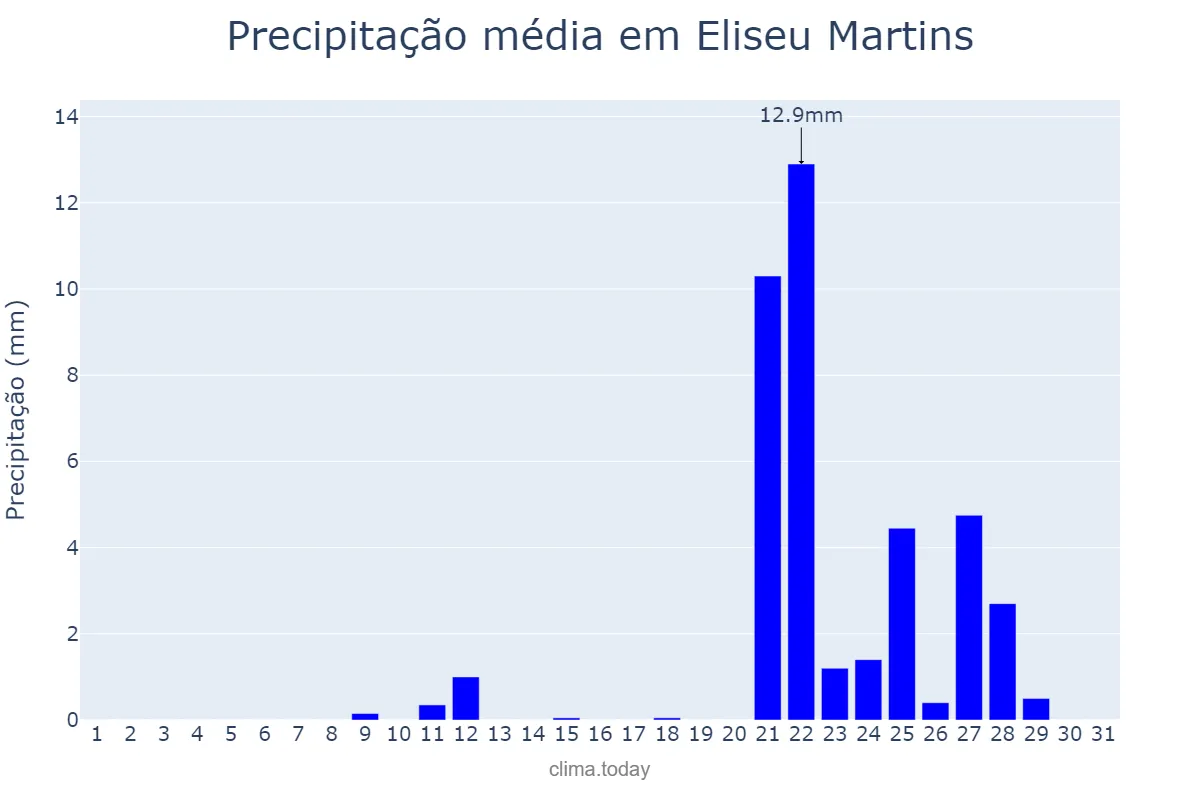 Precipitação em outubro em Eliseu Martins, PI, BR