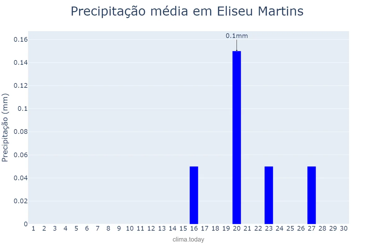Precipitação em setembro em Eliseu Martins, PI, BR