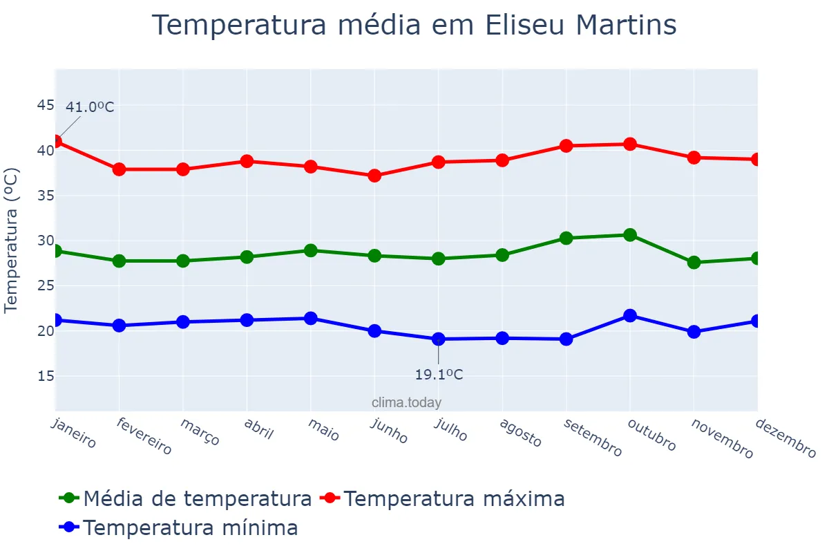 Temperatura anual em Eliseu Martins, PI, BR