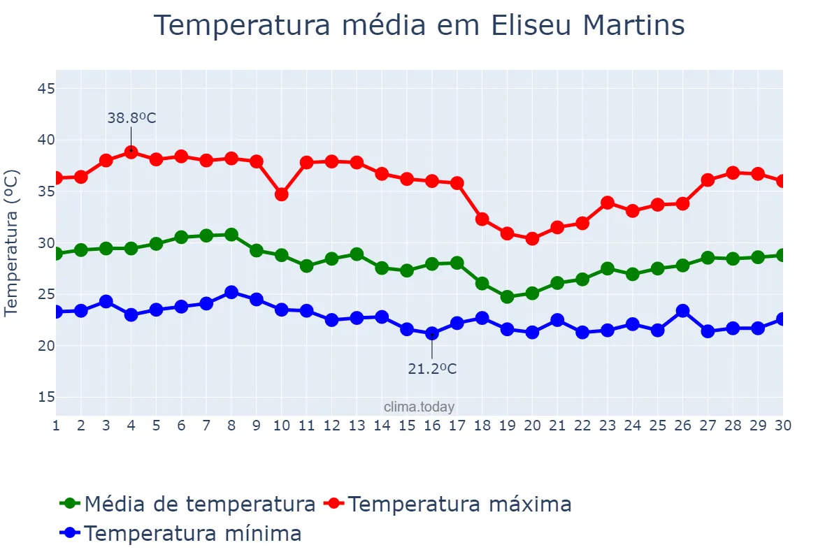 Temperatura em abril em Eliseu Martins, PI, BR