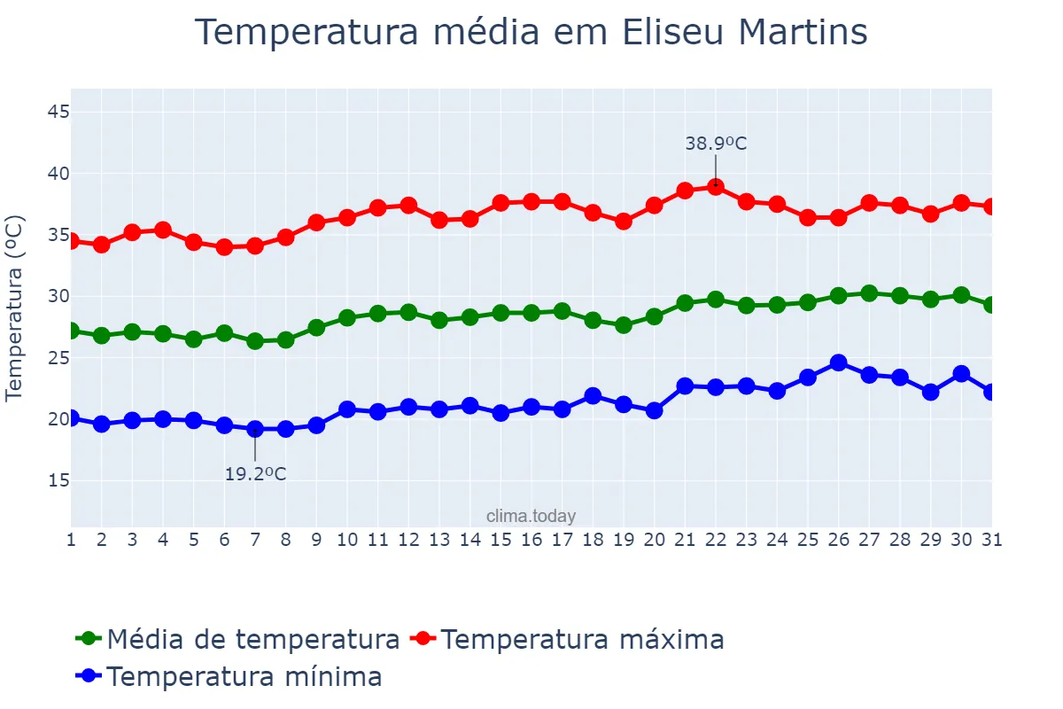 Temperatura em agosto em Eliseu Martins, PI, BR