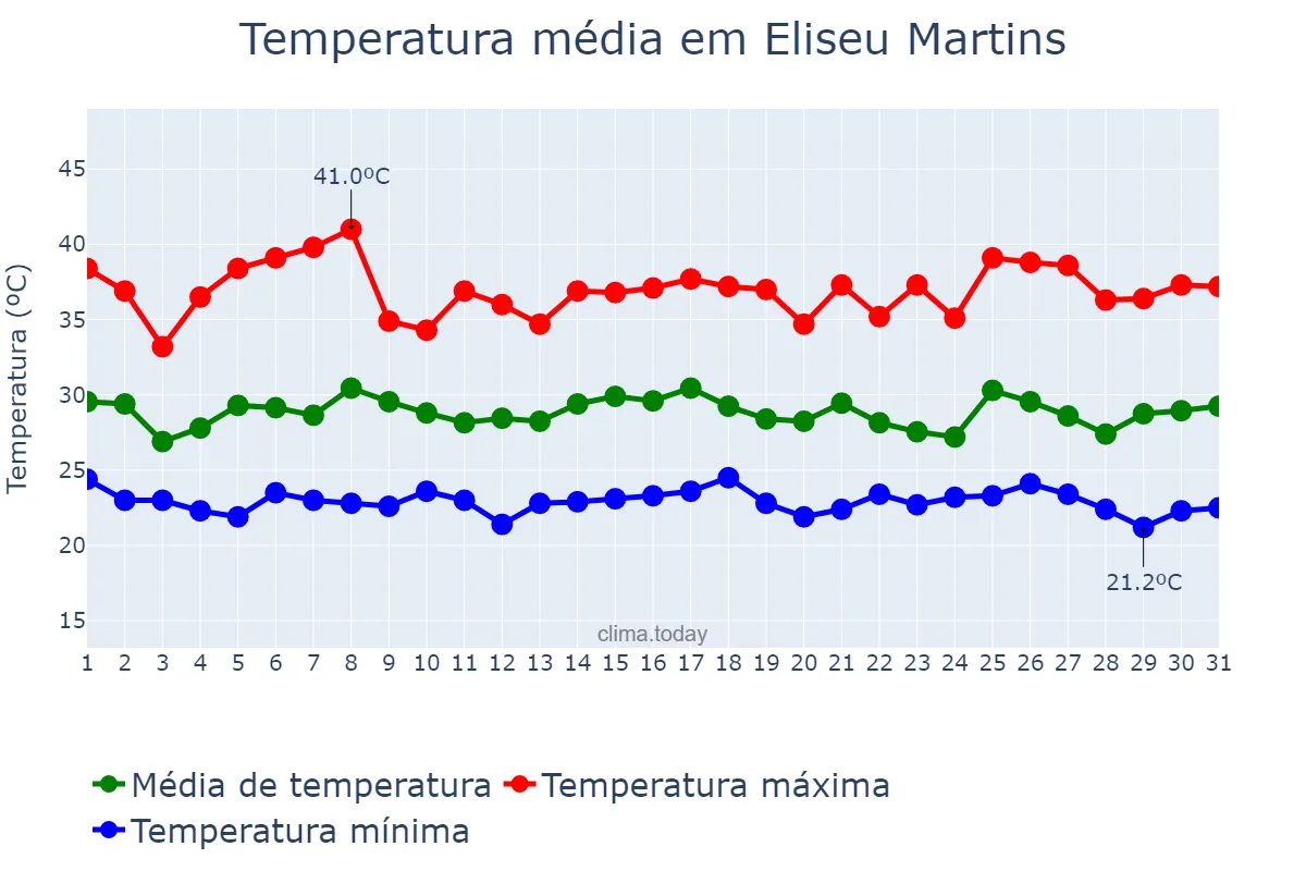 Temperatura em janeiro em Eliseu Martins, PI, BR