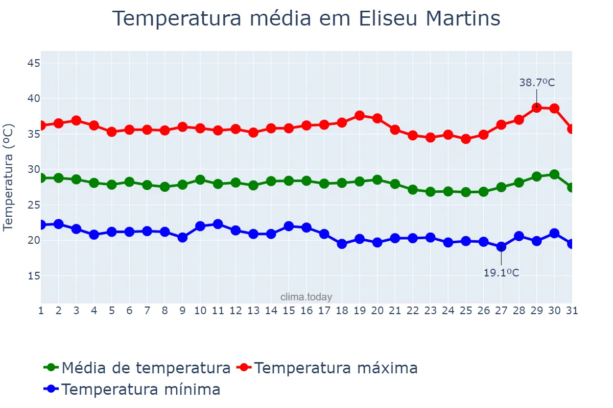 Temperatura em julho em Eliseu Martins, PI, BR