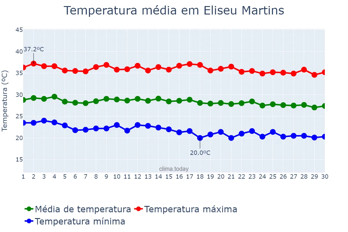 Temperatura em junho em Eliseu Martins, PI, BR