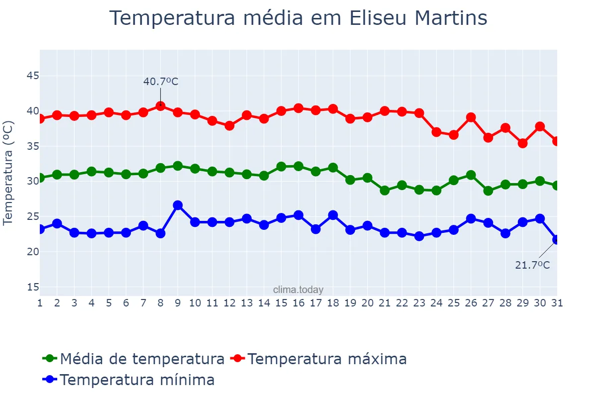 Temperatura em outubro em Eliseu Martins, PI, BR