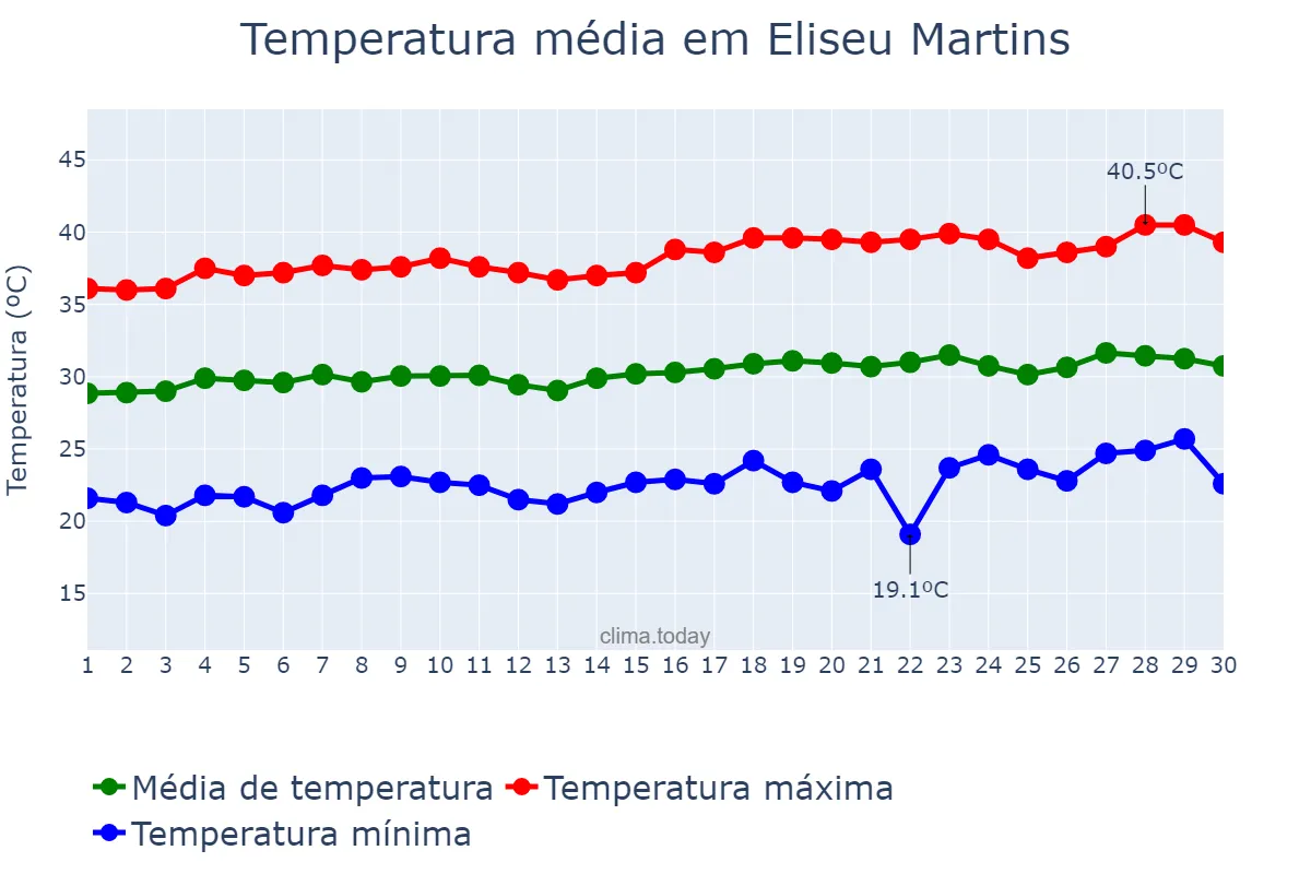 Temperatura em setembro em Eliseu Martins, PI, BR