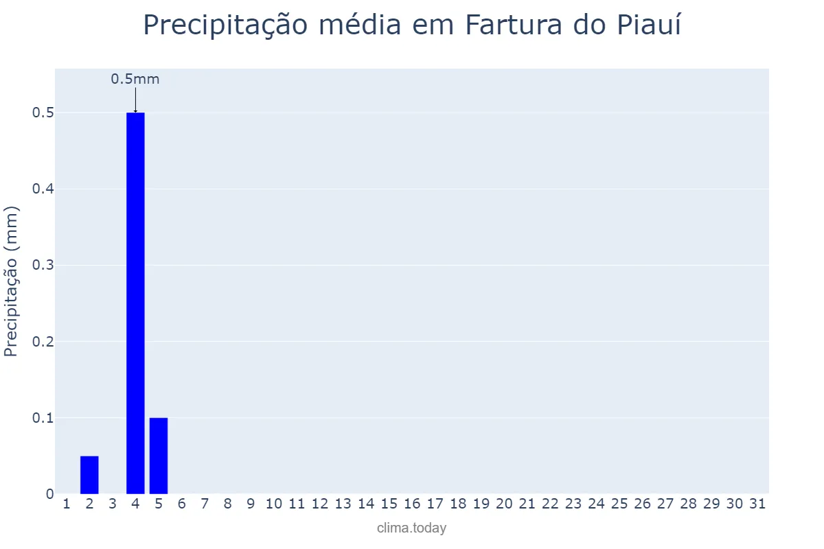 Precipitação em agosto em Fartura do Piauí, PI, BR