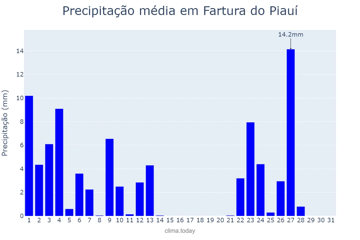 Precipitação em janeiro em Fartura do Piauí, PI, BR