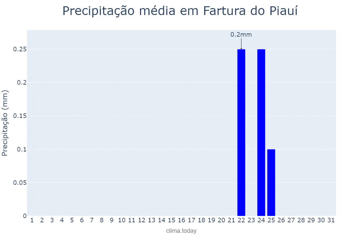 Precipitação em julho em Fartura do Piauí, PI, BR
