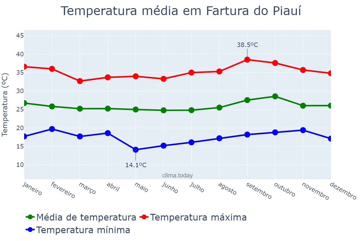 Temperatura anual em Fartura do Piauí, PI, BR