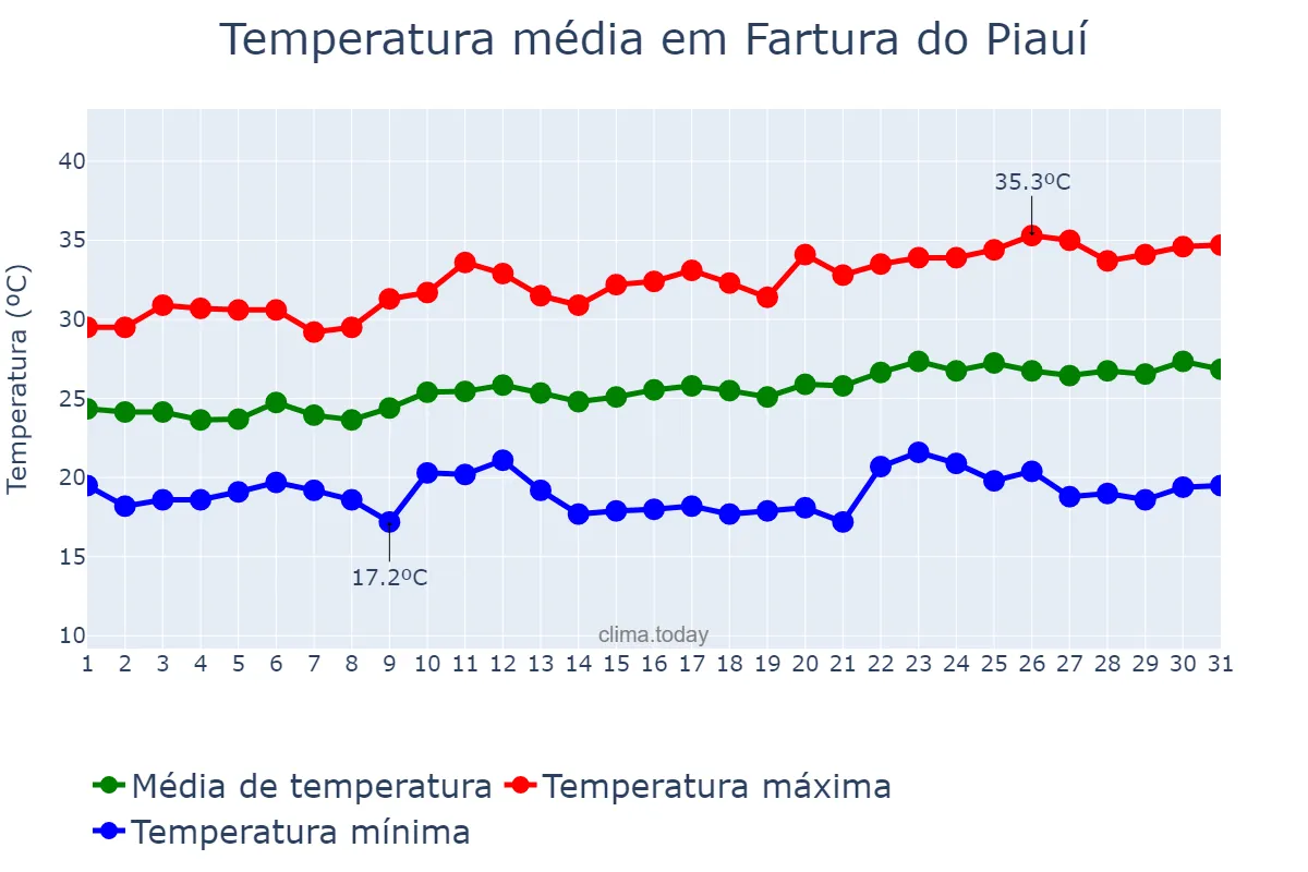 Temperatura em agosto em Fartura do Piauí, PI, BR