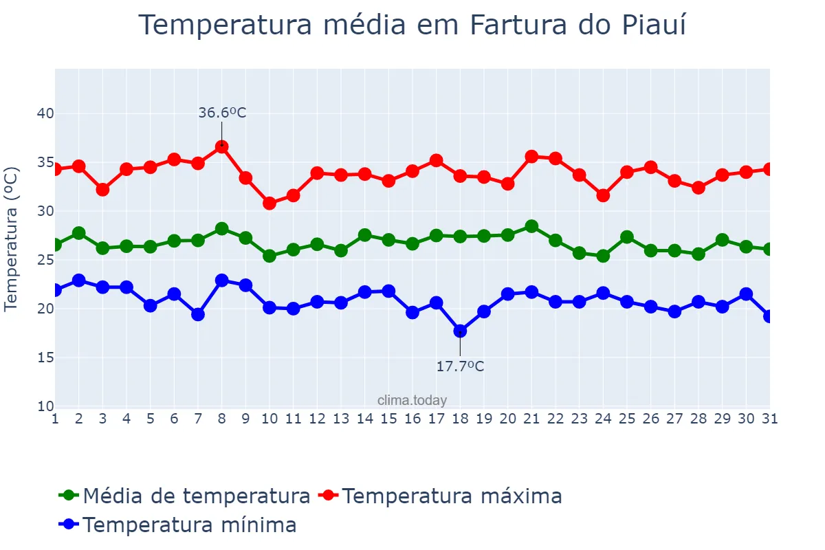 Temperatura em janeiro em Fartura do Piauí, PI, BR