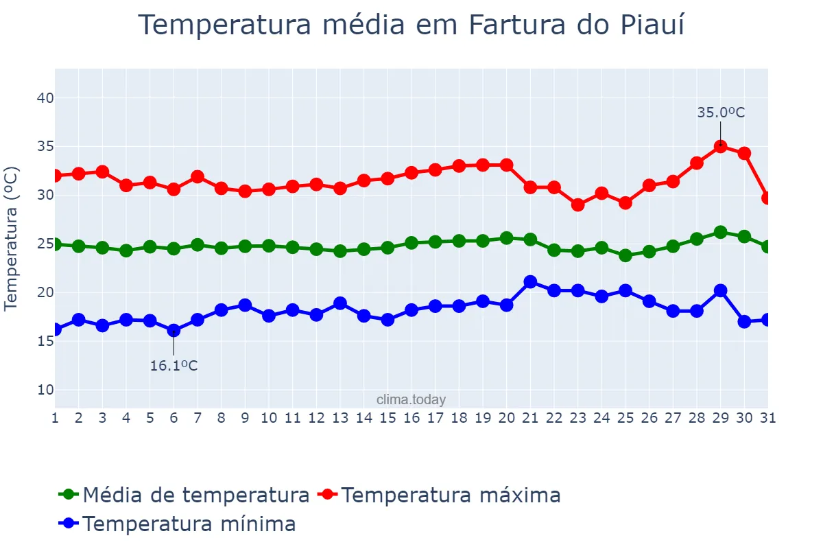 Temperatura em julho em Fartura do Piauí, PI, BR