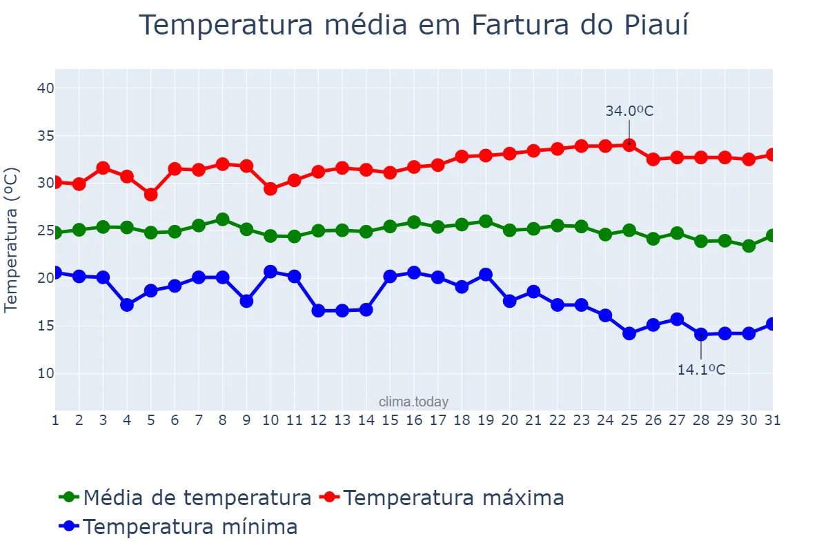 Temperatura em maio em Fartura do Piauí, PI, BR