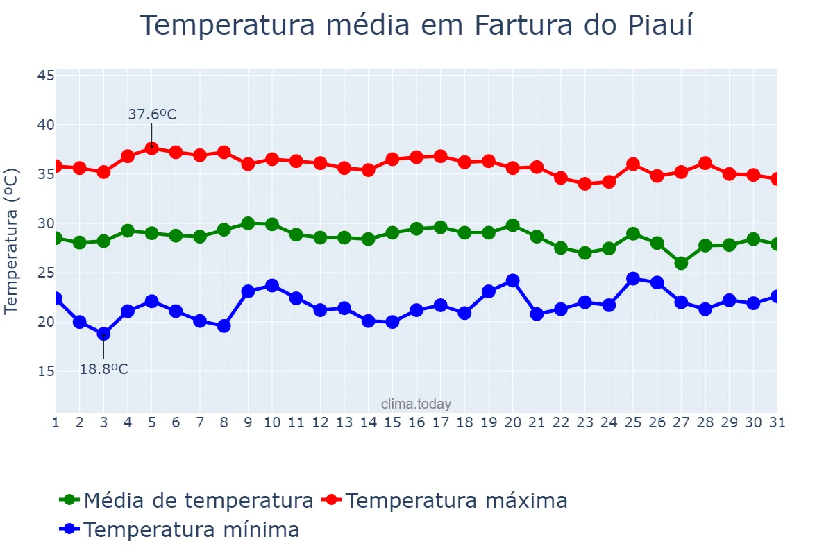 Temperatura em outubro em Fartura do Piauí, PI, BR