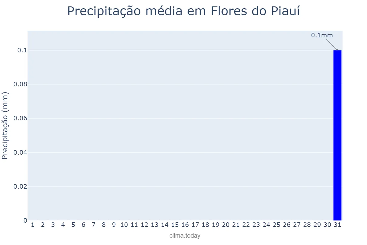 Precipitação em agosto em Flores do Piauí, PI, BR