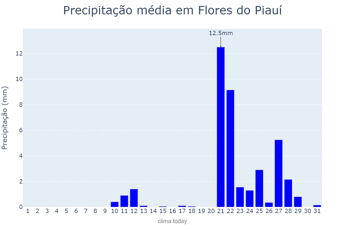 Precipitação em outubro em Flores do Piauí, PI, BR