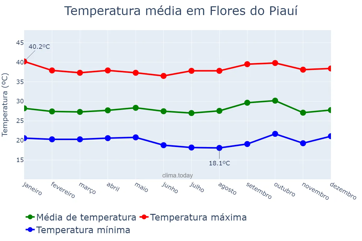 Temperatura anual em Flores do Piauí, PI, BR