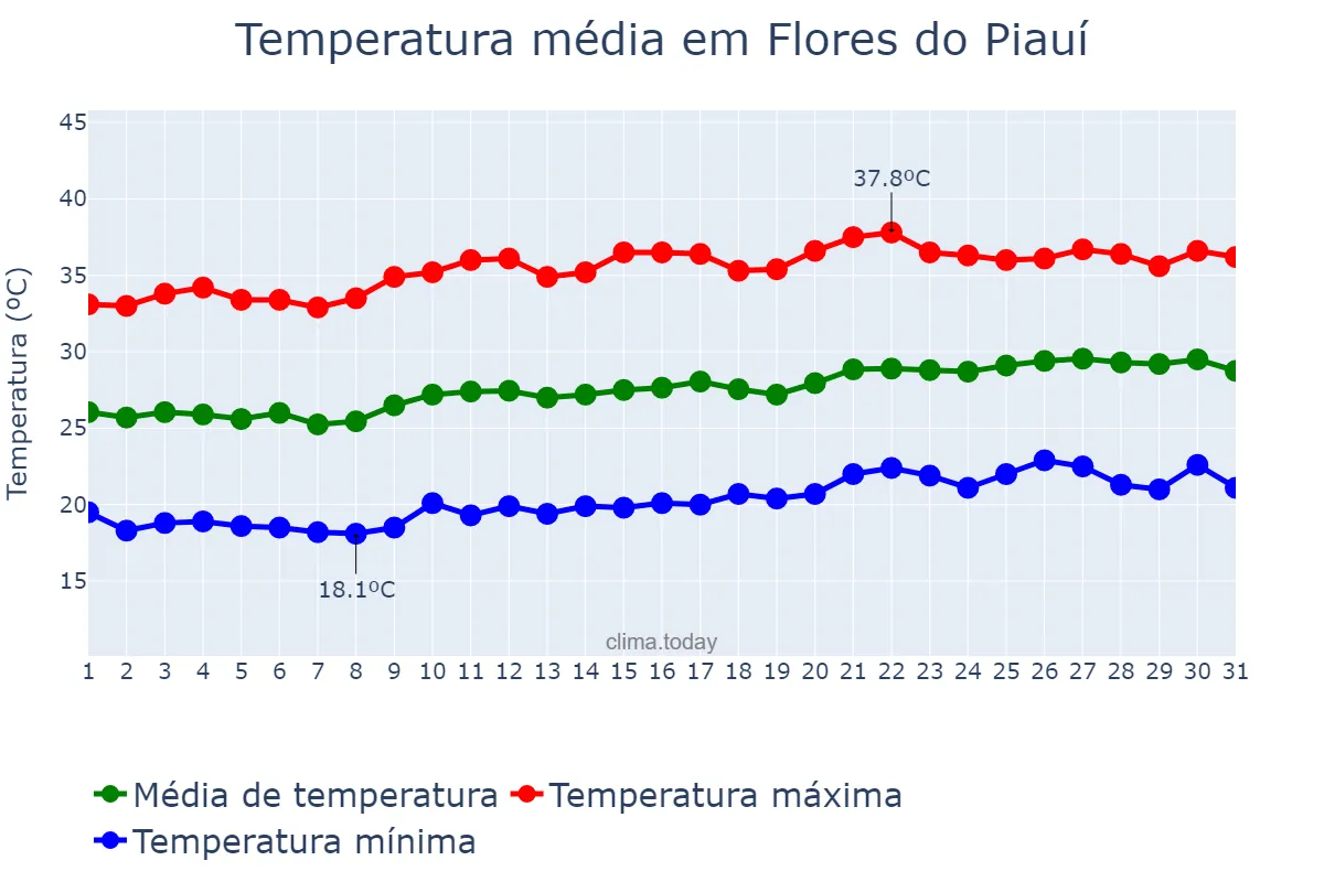 Temperatura em agosto em Flores do Piauí, PI, BR