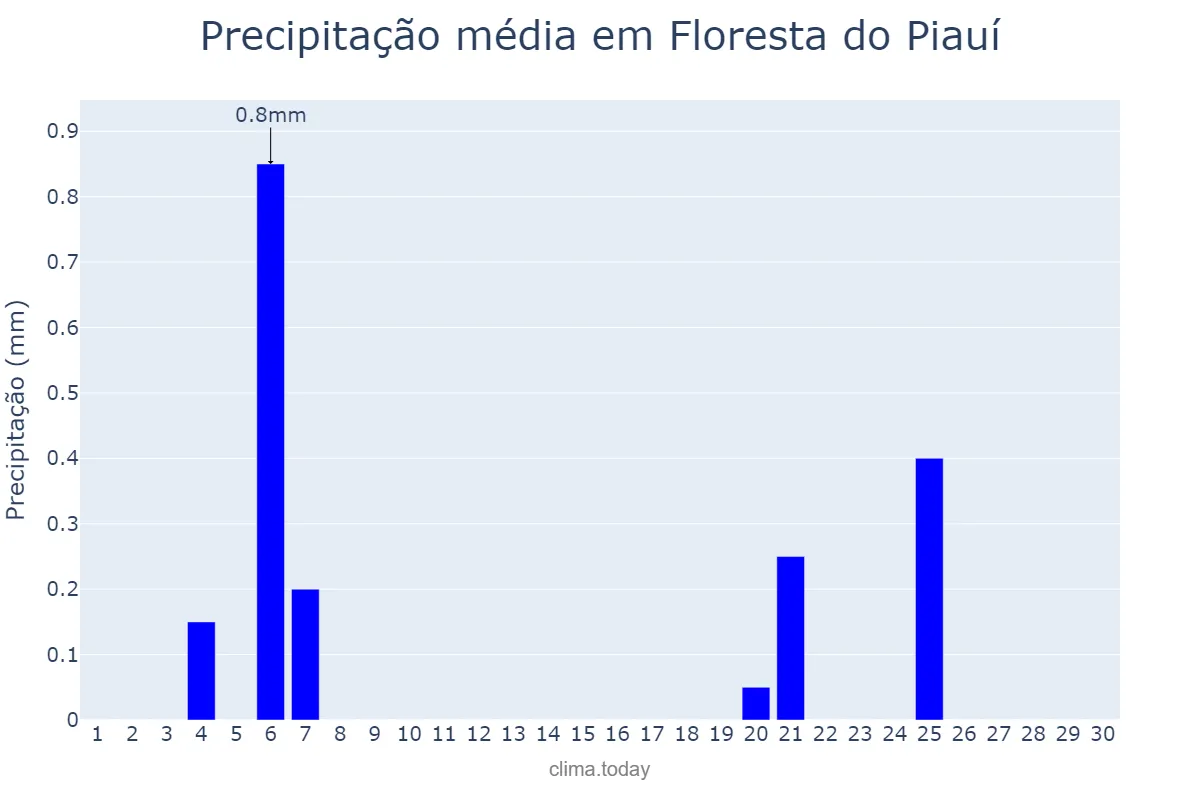Precipitação em junho em Floresta do Piauí, PI, BR