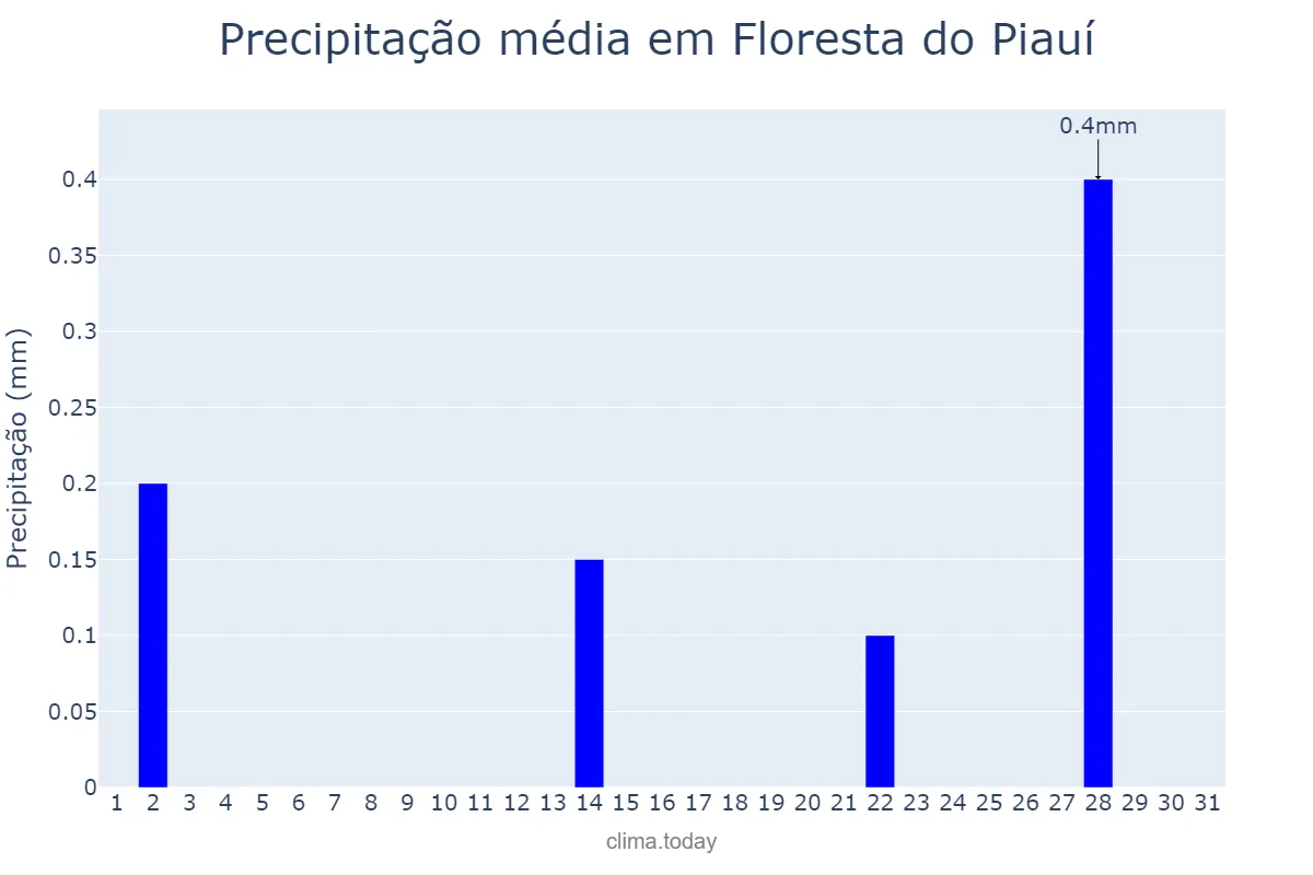 Precipitação em maio em Floresta do Piauí, PI, BR
