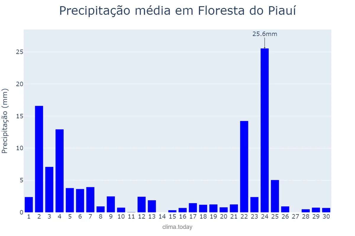 Precipitação em novembro em Floresta do Piauí, PI, BR