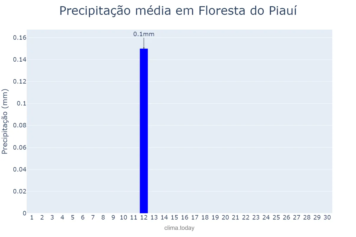 Precipitação em setembro em Floresta do Piauí, PI, BR