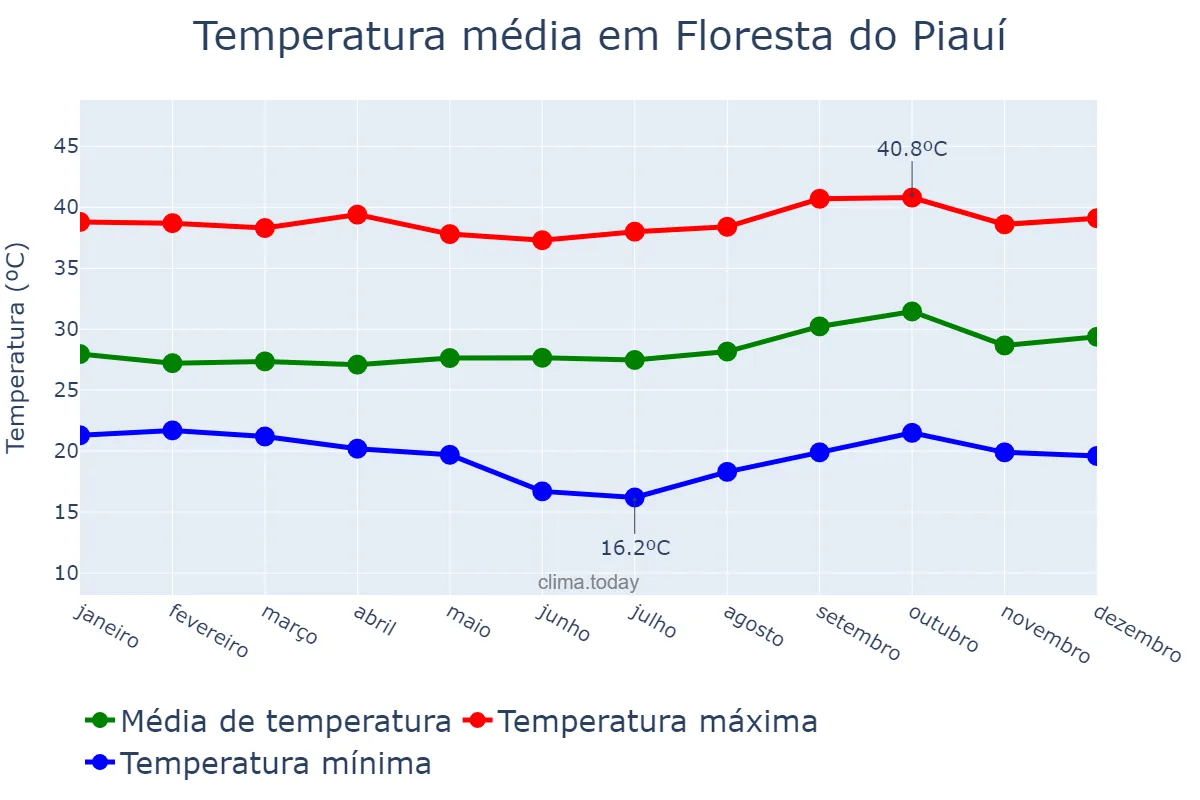 Temperatura anual em Floresta do Piauí, PI, BR