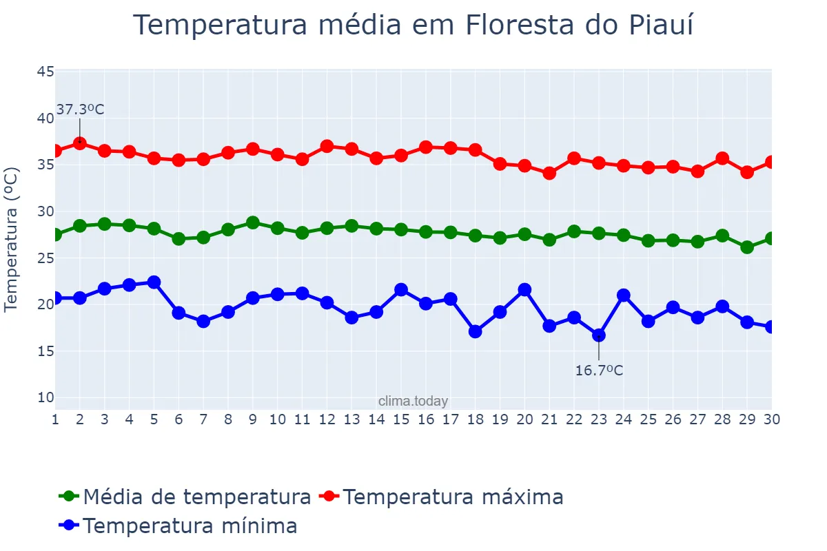 Temperatura em junho em Floresta do Piauí, PI, BR