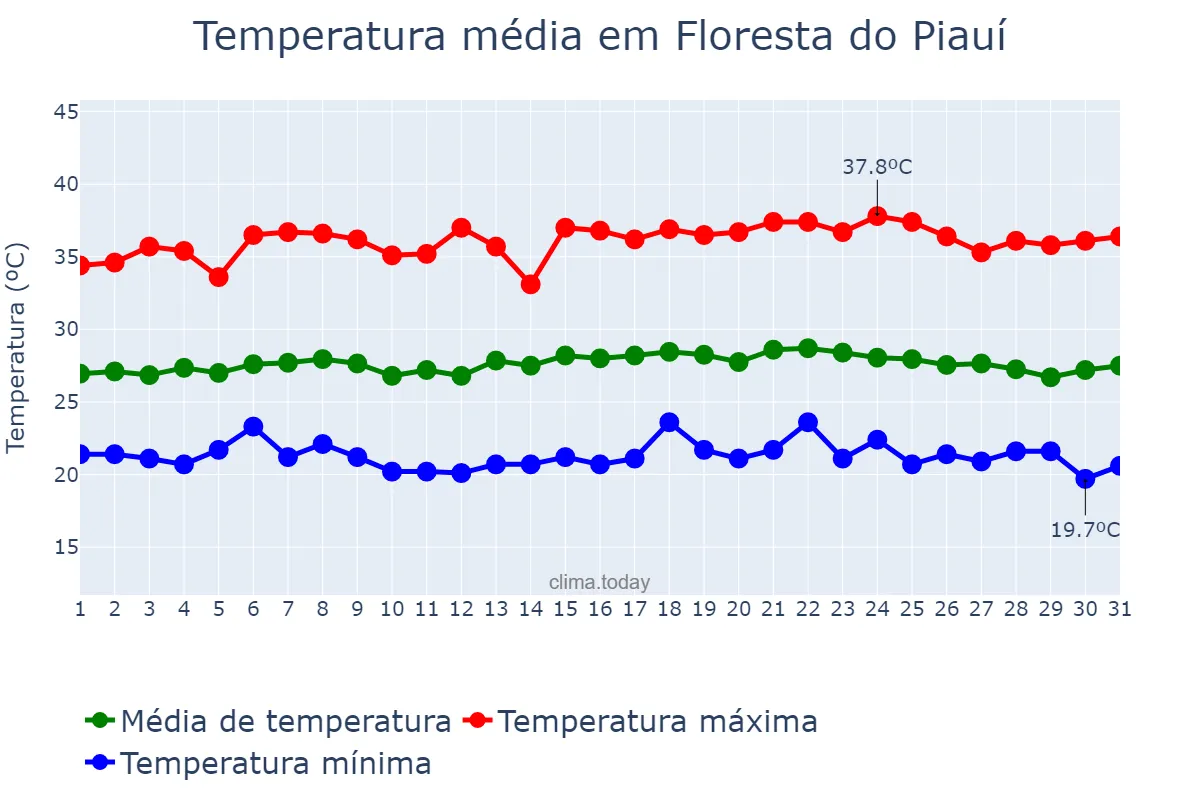 Temperatura em maio em Floresta do Piauí, PI, BR